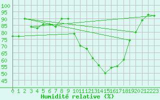 Courbe de l'humidit relative pour Dax (40)