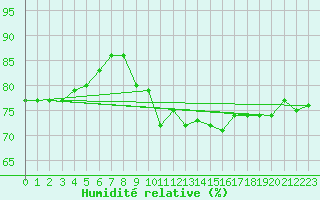 Courbe de l'humidit relative pour Grenoble/St-Etienne-St-Geoirs (38)