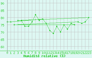 Courbe de l'humidit relative pour Emden-Koenigspolder