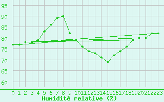 Courbe de l'humidit relative pour Coleshill