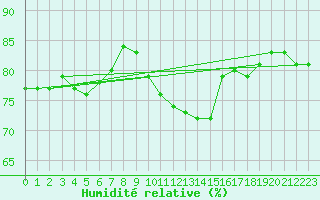 Courbe de l'humidit relative pour Bruxelles (Be)