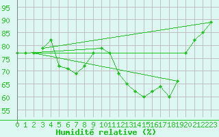 Courbe de l'humidit relative pour Saint-Amans (48)