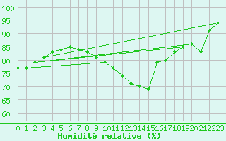 Courbe de l'humidit relative pour Zwerndorf-Marchegg