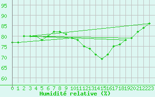 Courbe de l'humidit relative pour Bad Hersfeld