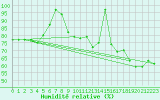 Courbe de l'humidit relative pour Matro (Sw)