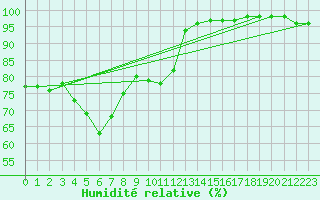 Courbe de l'humidit relative pour Valognes (50)