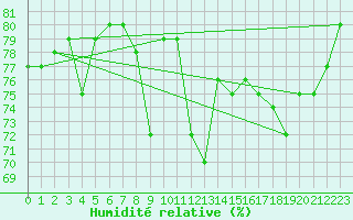 Courbe de l'humidit relative pour Llanes