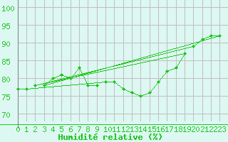 Courbe de l'humidit relative pour Saint-Saturnin-Ls-Avignon (84)