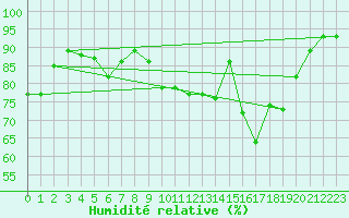 Courbe de l'humidit relative pour Valence (26)