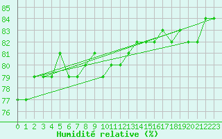 Courbe de l'humidit relative pour Inari Seitalaassa
