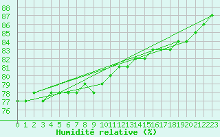 Courbe de l'humidit relative pour Lomnicky Stit
