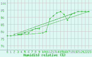 Courbe de l'humidit relative pour Frontenay (79)