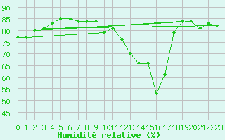 Courbe de l'humidit relative pour Pully-Lausanne (Sw)