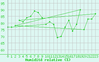 Courbe de l'humidit relative pour Cimetta