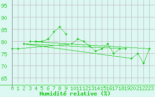 Courbe de l'humidit relative pour Leipzig