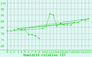 Courbe de l'humidit relative pour Crosby