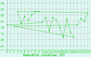 Courbe de l'humidit relative pour Saint-Brevin (44)