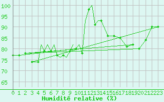 Courbe de l'humidit relative pour Diepholz