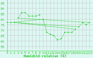 Courbe de l'humidit relative pour Milford Haven