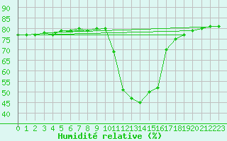 Courbe de l'humidit relative pour Pinsot (38)