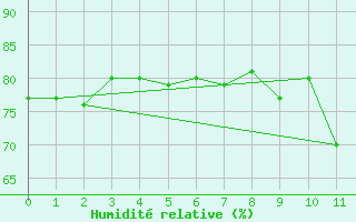 Courbe de l'humidit relative pour Arctic Bay