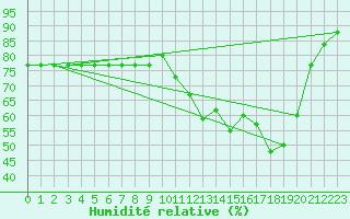 Courbe de l'humidit relative pour Donnemarie-Dontilly (77)