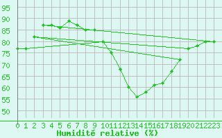 Courbe de l'humidit relative pour Guadalajara