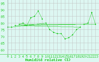 Courbe de l'humidit relative pour Koksijde (Be)