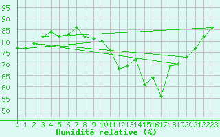 Courbe de l'humidit relative pour Mont-Saint-Vincent (71)