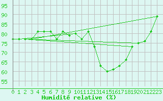 Courbe de l'humidit relative pour Cabo Peas
