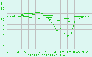 Courbe de l'humidit relative pour Boulaide (Lux)