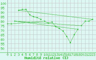 Courbe de l'humidit relative pour Pembrey Sands