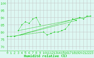 Courbe de l'humidit relative pour Aix-la-Chapelle (All)