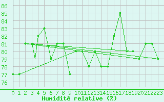 Courbe de l'humidit relative pour Vadso