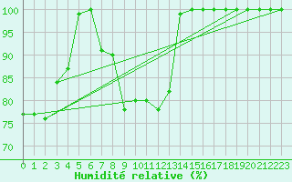 Courbe de l'humidit relative pour Lacaut Mountain