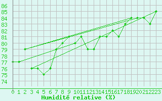 Courbe de l'humidit relative pour Lr (18)