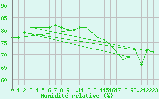 Courbe de l'humidit relative pour Sachs Harbour, N. W. T.
