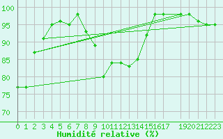 Courbe de l'humidit relative pour Karasjok