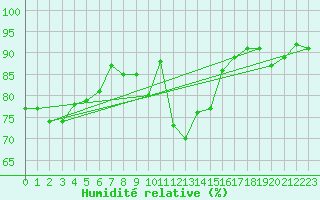 Courbe de l'humidit relative pour Aix-la-Chapelle (All)
