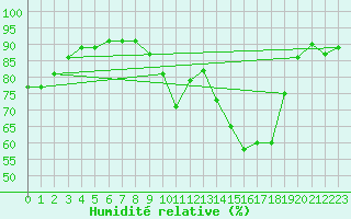 Courbe de l'humidit relative pour Herserange (54)