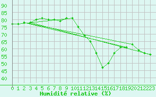 Courbe de l'humidit relative pour Dunkerque (59)