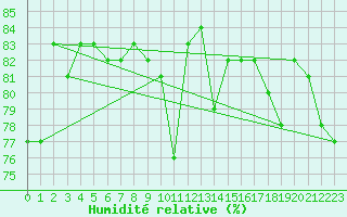 Courbe de l'humidit relative pour Tanabru