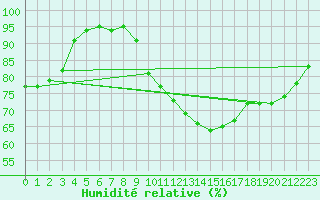 Courbe de l'humidit relative pour Orlu - Les Ioules (09)