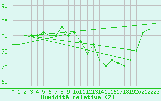 Courbe de l'humidit relative pour Dieppe (76)