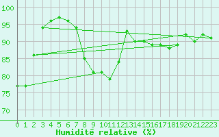 Courbe de l'humidit relative pour Ile d'Yeu - Saint-Sauveur (85)
