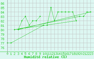 Courbe de l'humidit relative pour Saclas (91)