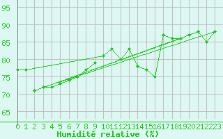 Courbe de l'humidit relative pour Combs-la-Ville (77)