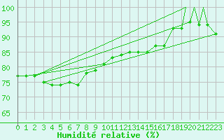 Courbe de l'humidit relative pour Ishigakijima