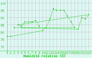 Courbe de l'humidit relative pour Auxerre-Perrigny (89)