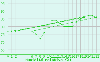 Courbe de l'humidit relative pour Colmar-Ouest (68)